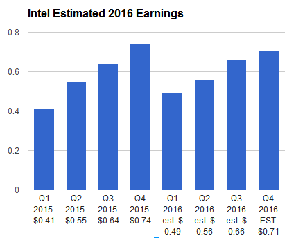 intel-earnings-2016-feb-19-2016