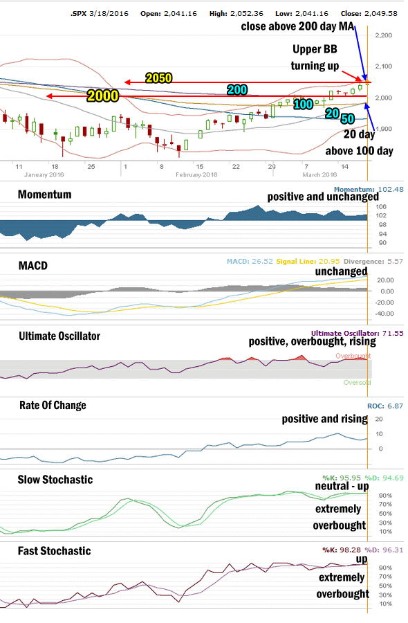 Stock Market Outlook from Mar 18 2016