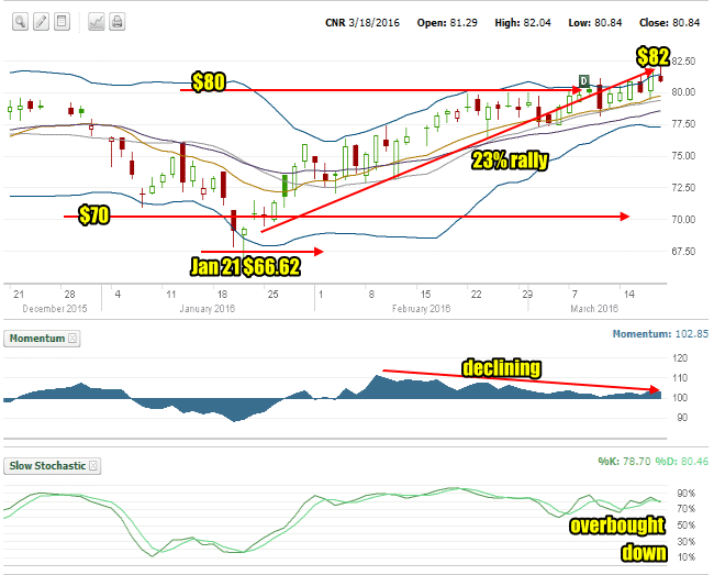 Canadian National Railway Stock 3 Month Chart to Mar 18 2016