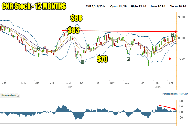 CNR Stock 12 Month Chart to Mar 18 2016