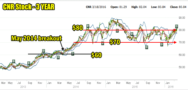 Canadian National Railway Stock 3 Year Chart to Mar 20 2016