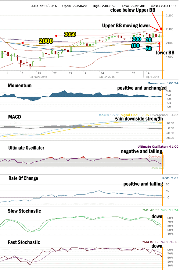 Stock Market Outlook for Apr 11 2016 