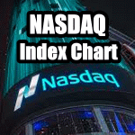 Stock Market Outlook – NASDAQ Index Chart for First Week Of April 2016