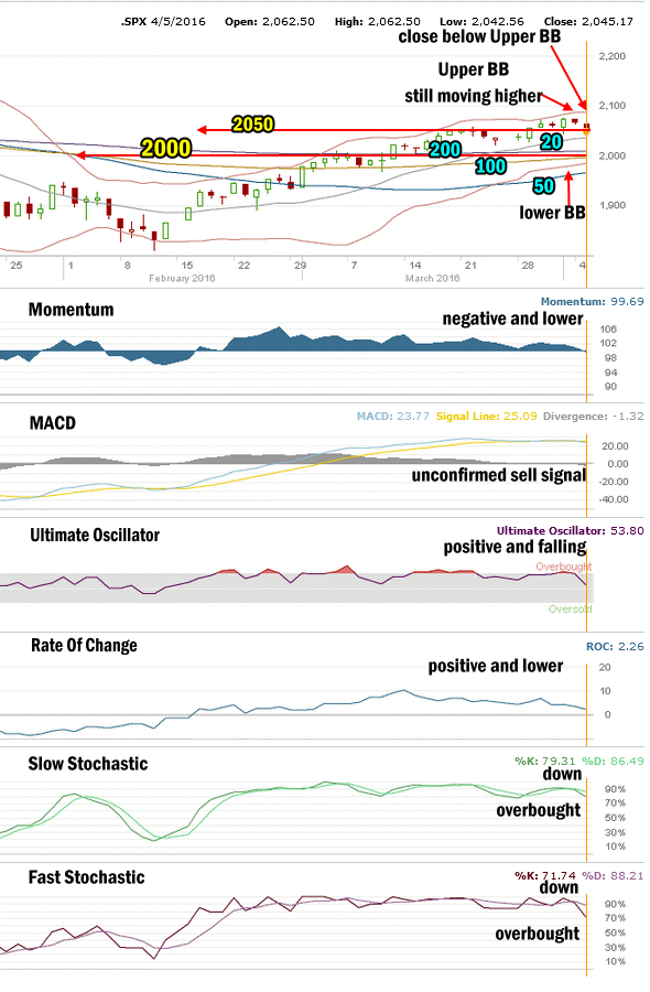 Stock Market Outlook for Apr 5 2016 