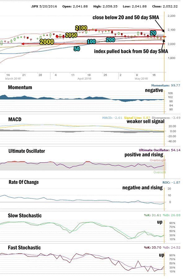 Stock Market Outlook - May 20 2016