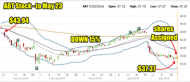 Abbott Labs Stock to May 23 2016