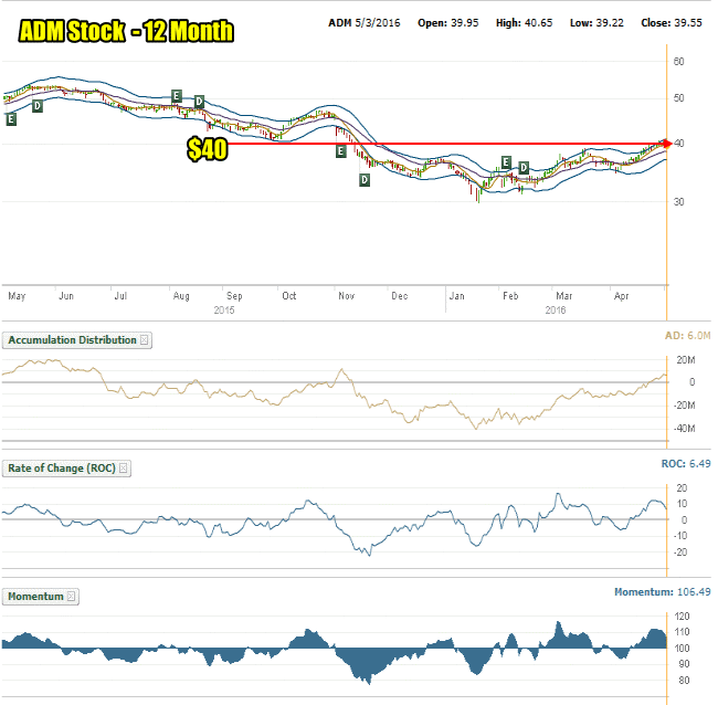 Archer Daniels Midland Stock Chart - 12 Month