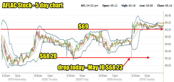 Aflac Stock 5 Day Chart to May 10 2016