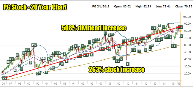 Procter and Gamble Stock (PG Stock) Twenty Year Chart