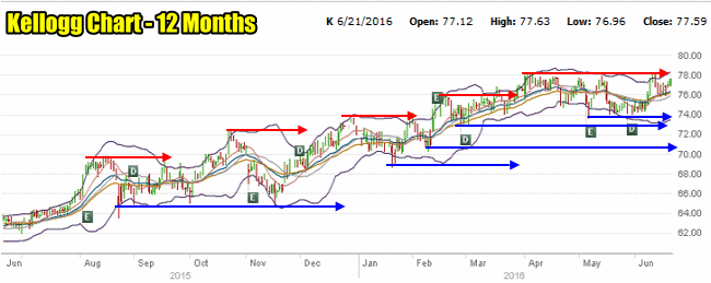 Kellogg Stock Chart - 12 Months