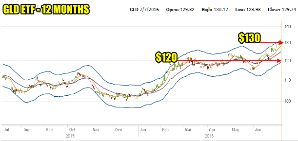 GLD ETF - 12 Month Chart