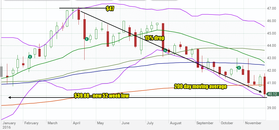 Coca Cola Stock (KO) Chart for 2016