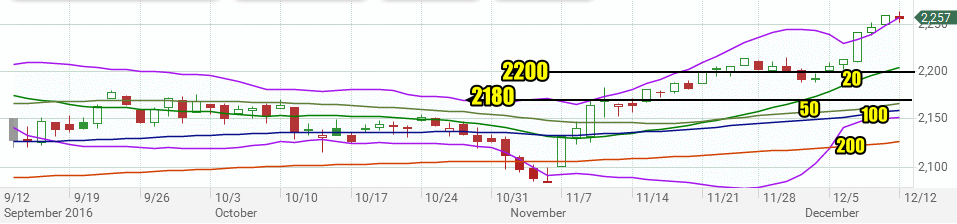 SPX Dec 12 2016