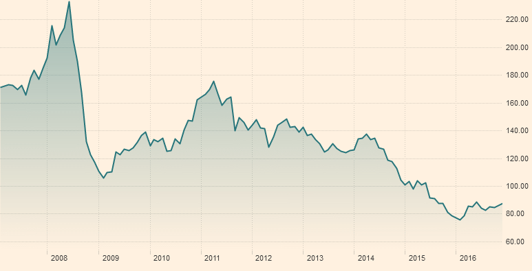 Commodity Prices 10 Year Chart