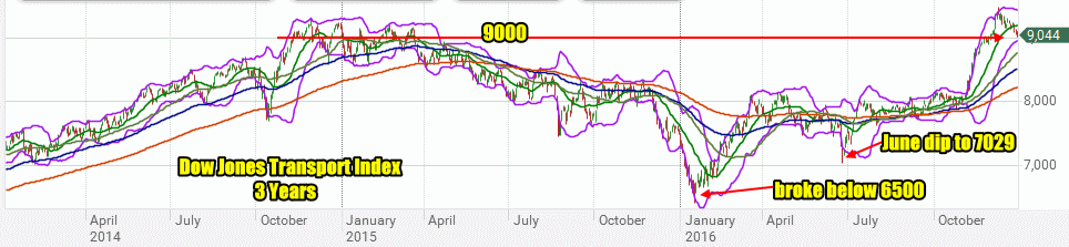 Dow Jones Transport Index 3 Year Chart