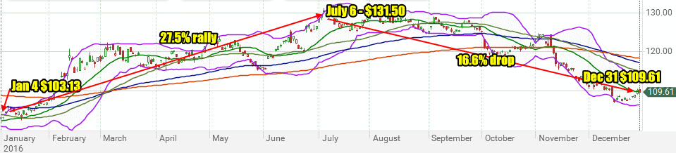 GLD ETF for 2016