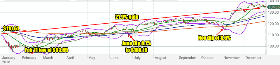 IWM ETF for 2016