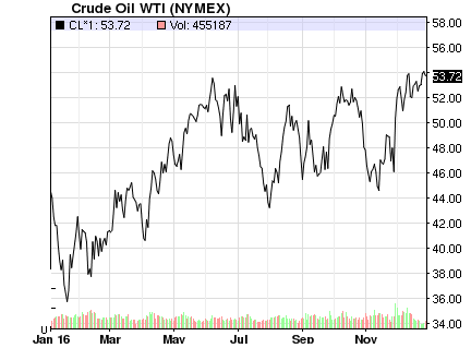 Oil Chart for 2016