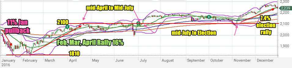 S&P in 2016