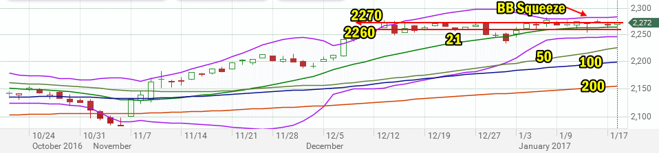 Stock Market Outlook review of Jan 18 2017 