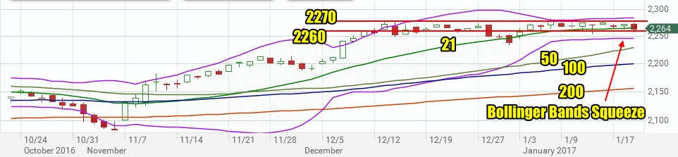 Stock Market Outlook review of Jan 19 2017 