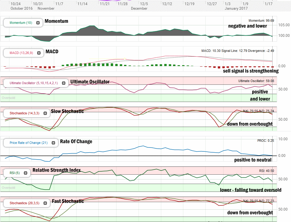 Stock Market Outlook technical review of Jan 19 2017 