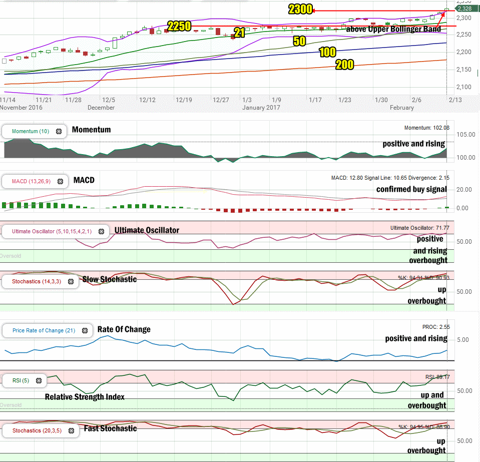 Stock Market Outlook review of Feb 13 2017