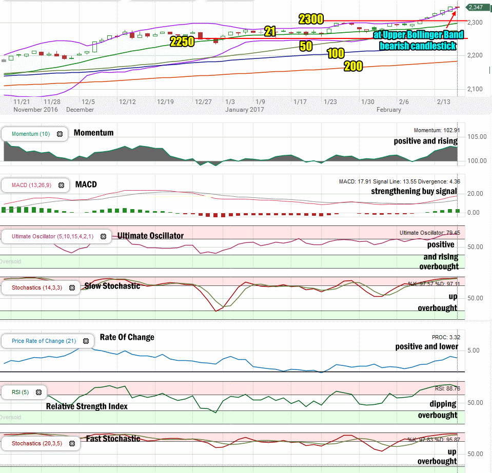 Stock Market Outlook review of Feb 16 2017