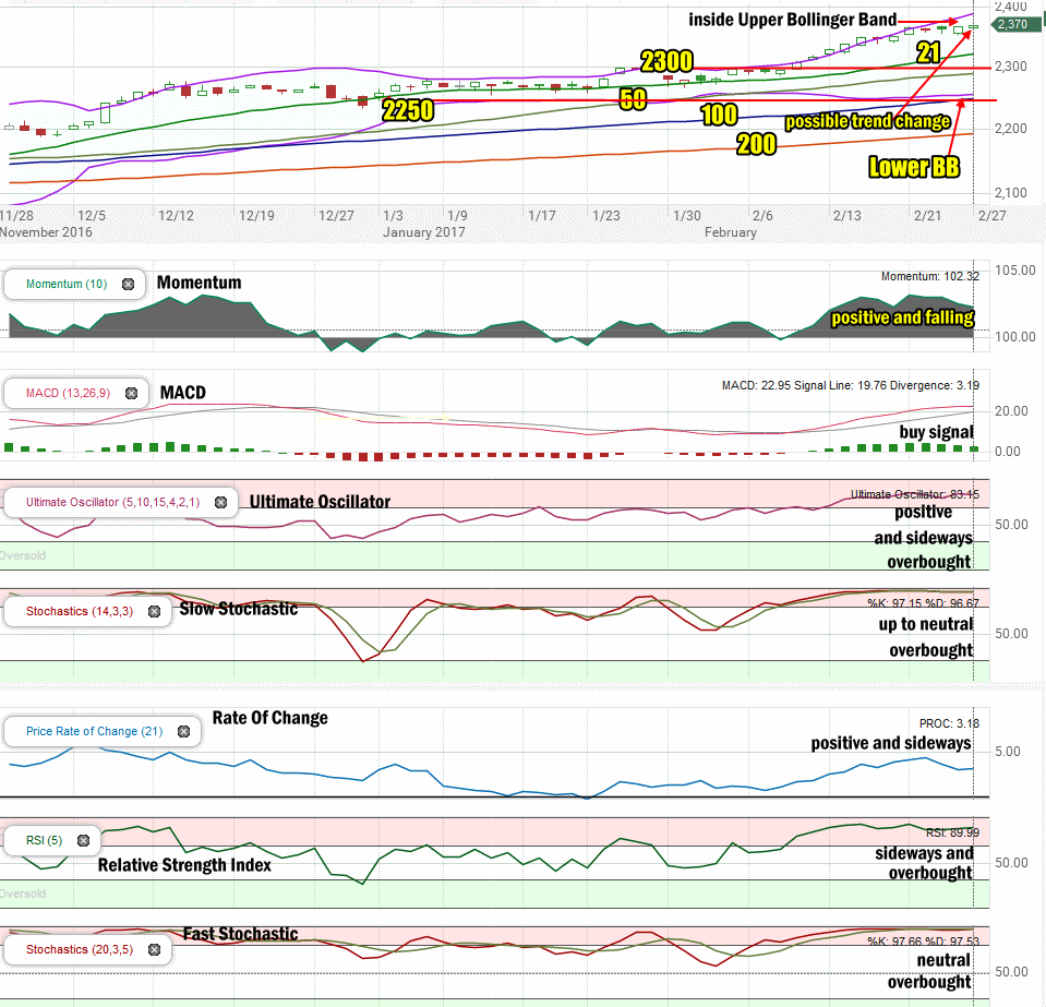 Stock Market Outlook review of Monday Feb 27 2017 