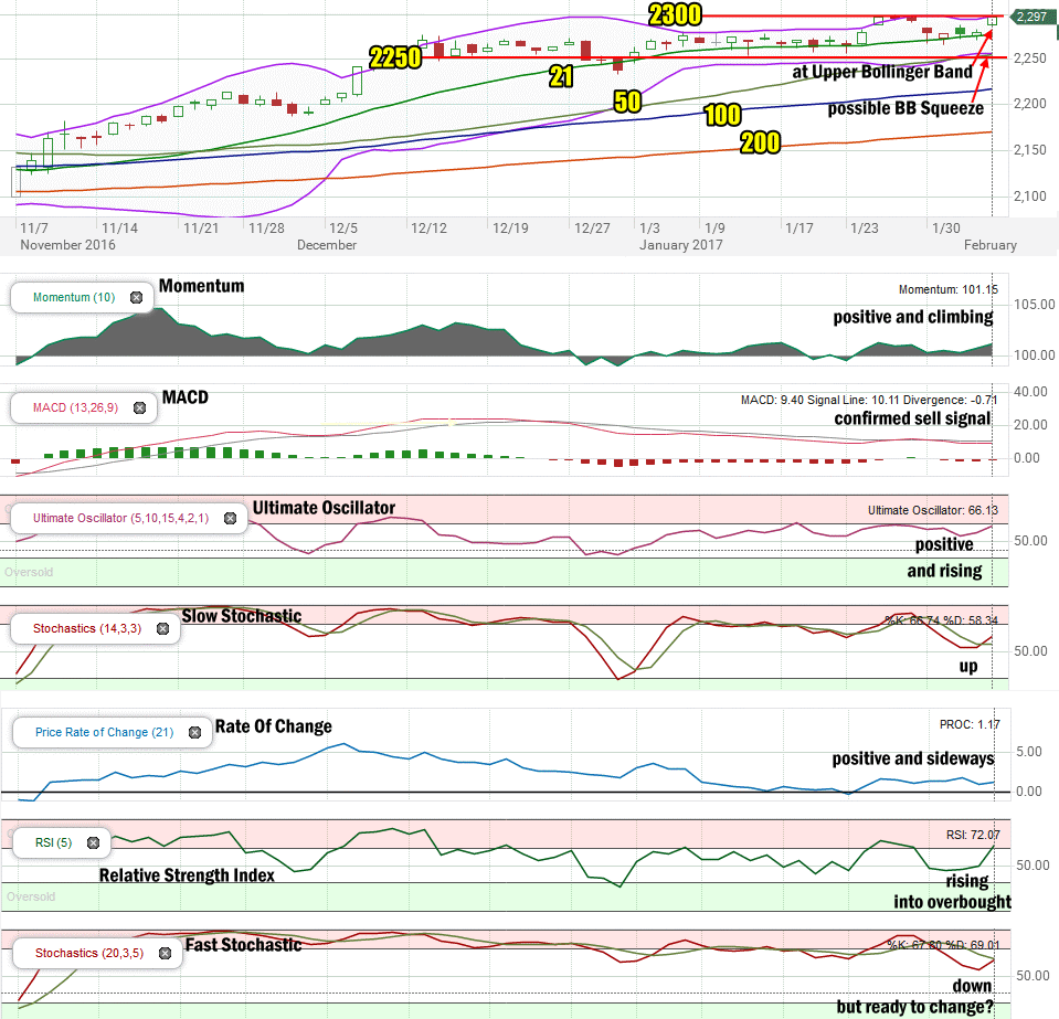 Stock Market Outlook review for Feb 3 2017