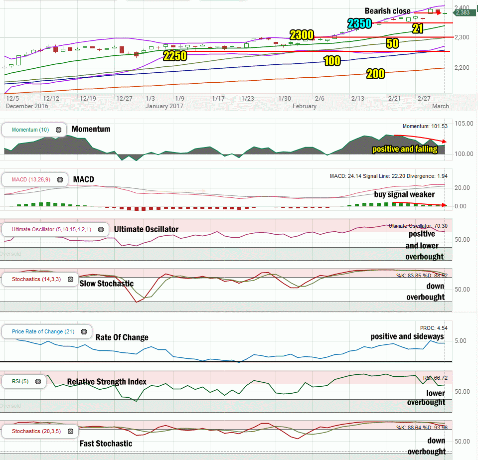 Stock Market Outlook Review Of Mar 3 2017