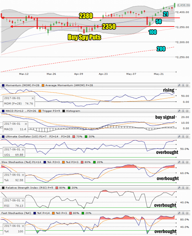 What Is The Stock Market Outlook