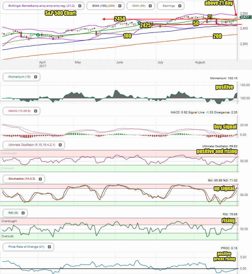 Stock Outlook For Today