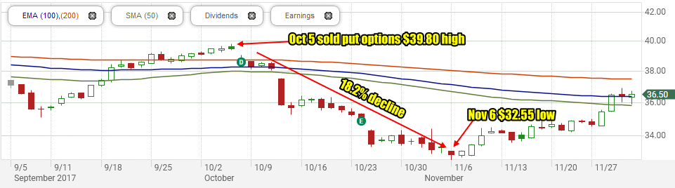 At&T Stock Options