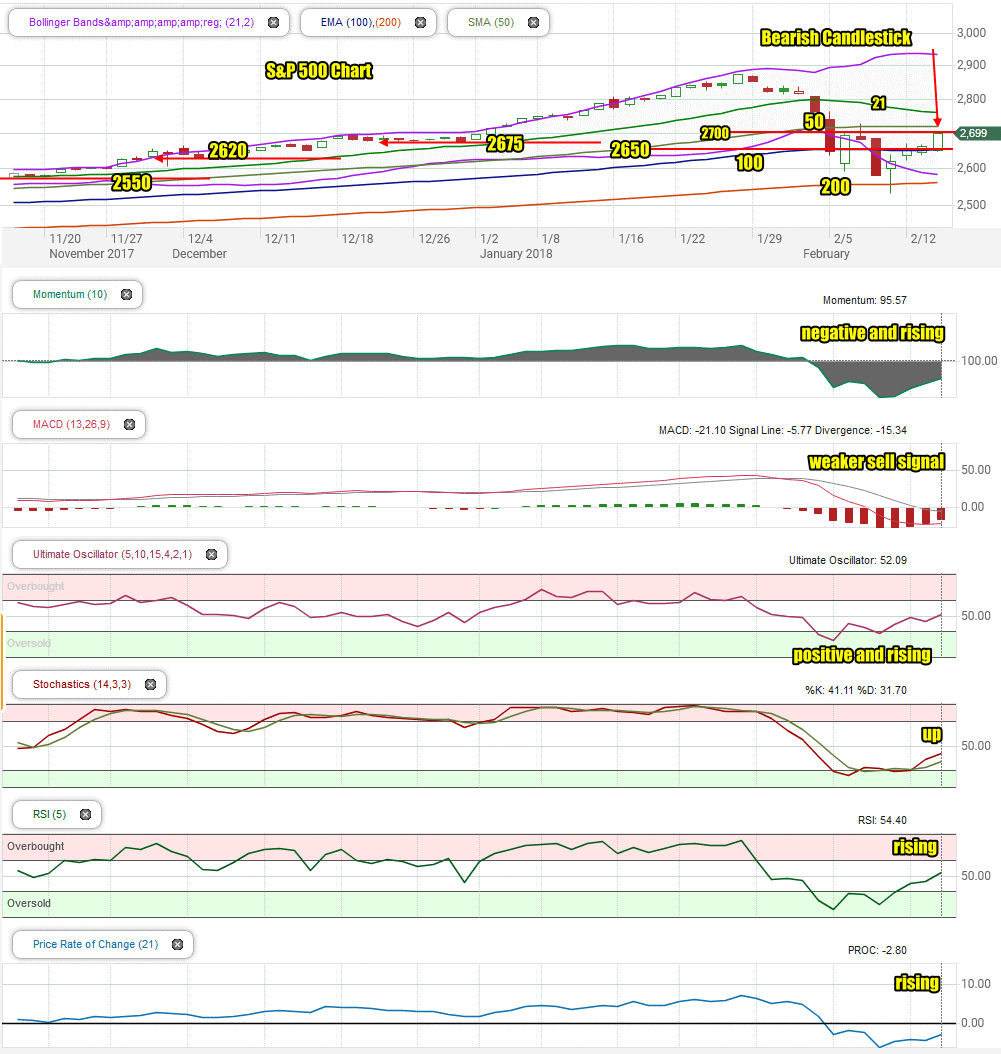 Stock Market Outlook For Feb 15 2018 – Choppy, Dips Likely But Higher ...