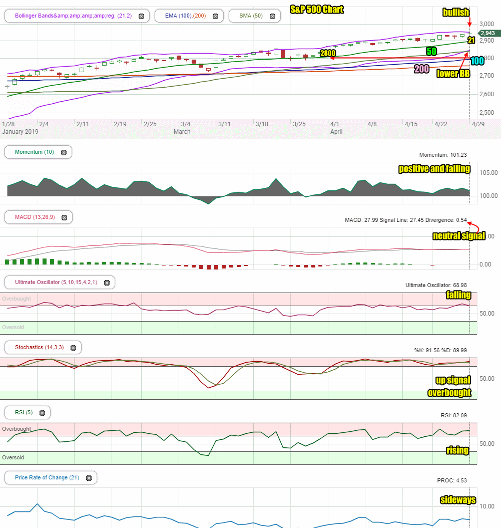 30 Day Stock Market Outlook