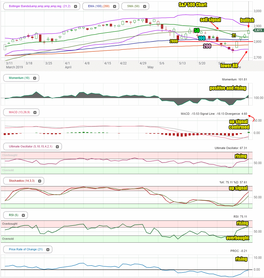 Stock Market Outlook For Mon Jun 10 2019 Still Higher As Rally