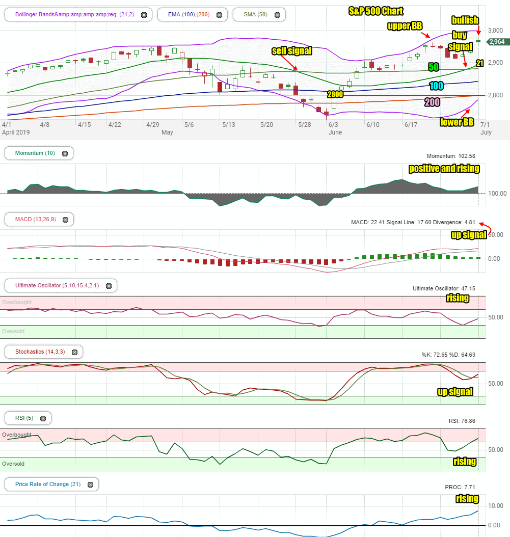 Stock Market Outlook For Tue Jul 2 2019 Still Higher