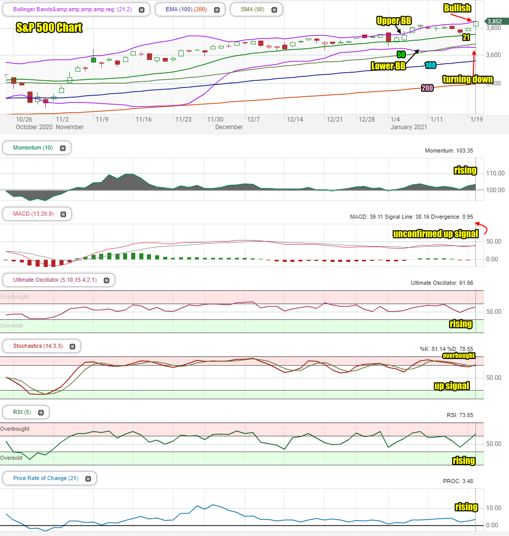 Stock Market Outlook For Thu Jan 21 2021 – Unconfirmed MACD Up Signal ...