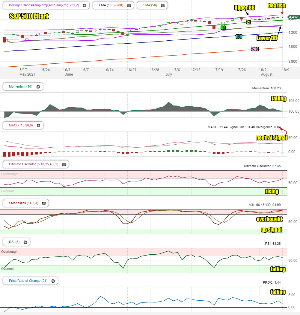 Stock Market Outlook For Tue Aug 10 2021 – Sideways With Slight Bias Up ...