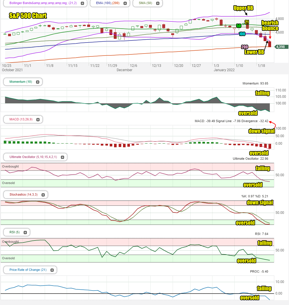 Stock Market Outlook For Mon Jan 24 2022 – Big Bounce Expected ...