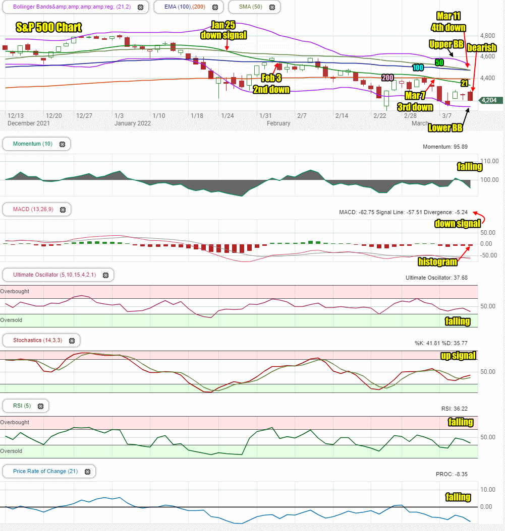 Stock Market Outlook for Mon Mar 14 2022 – Cautious Day With Bias Up ...