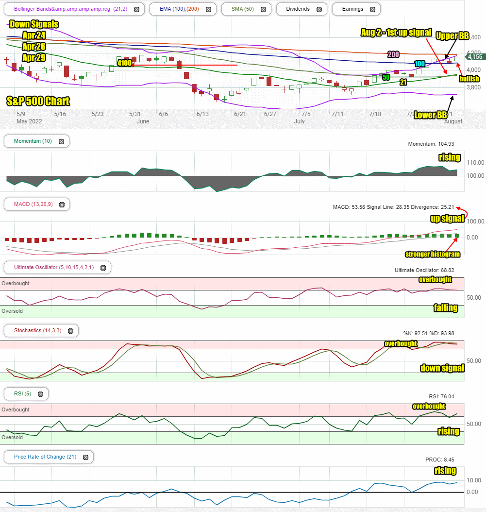 Stock Market Outlook for Thu Aug 4 2022 Morning Weakness Possible But