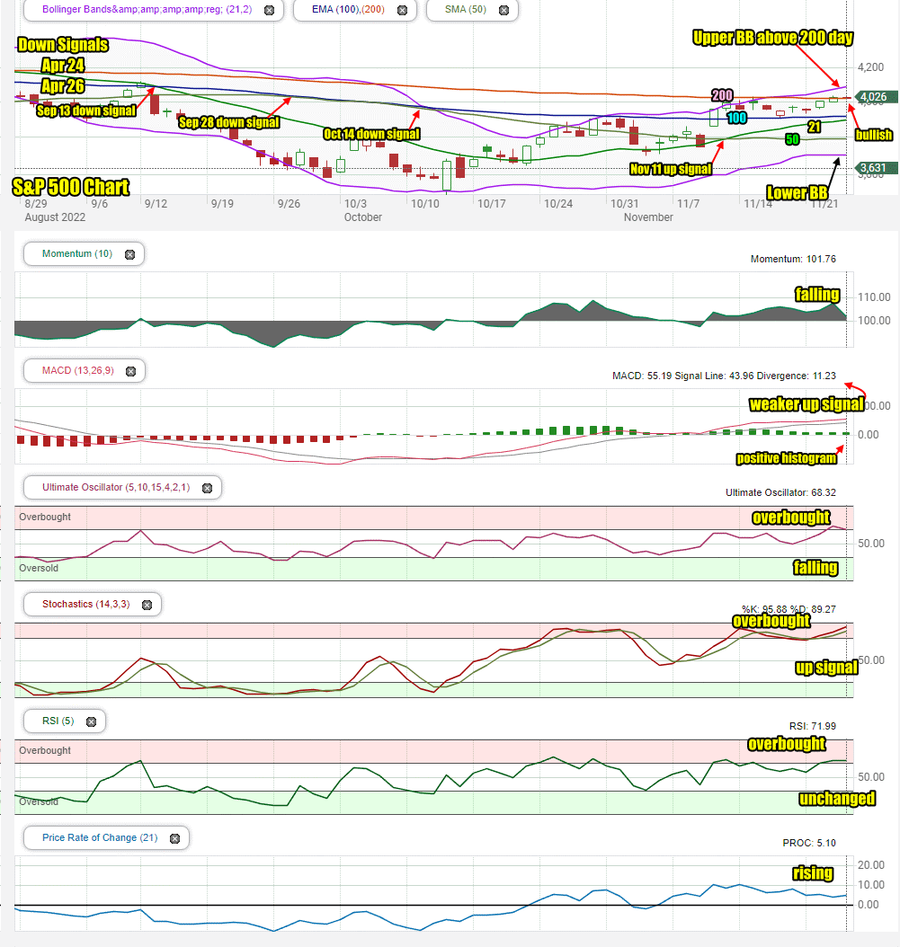 Stock Market Outlook for Mon Nov 28 2022 More Weakness But Possible