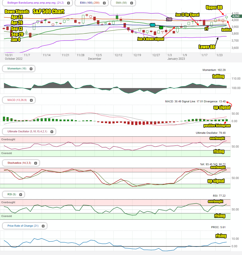 Stock Market Outlook for Fri Jan 27 2023 Morning Weakness Possible