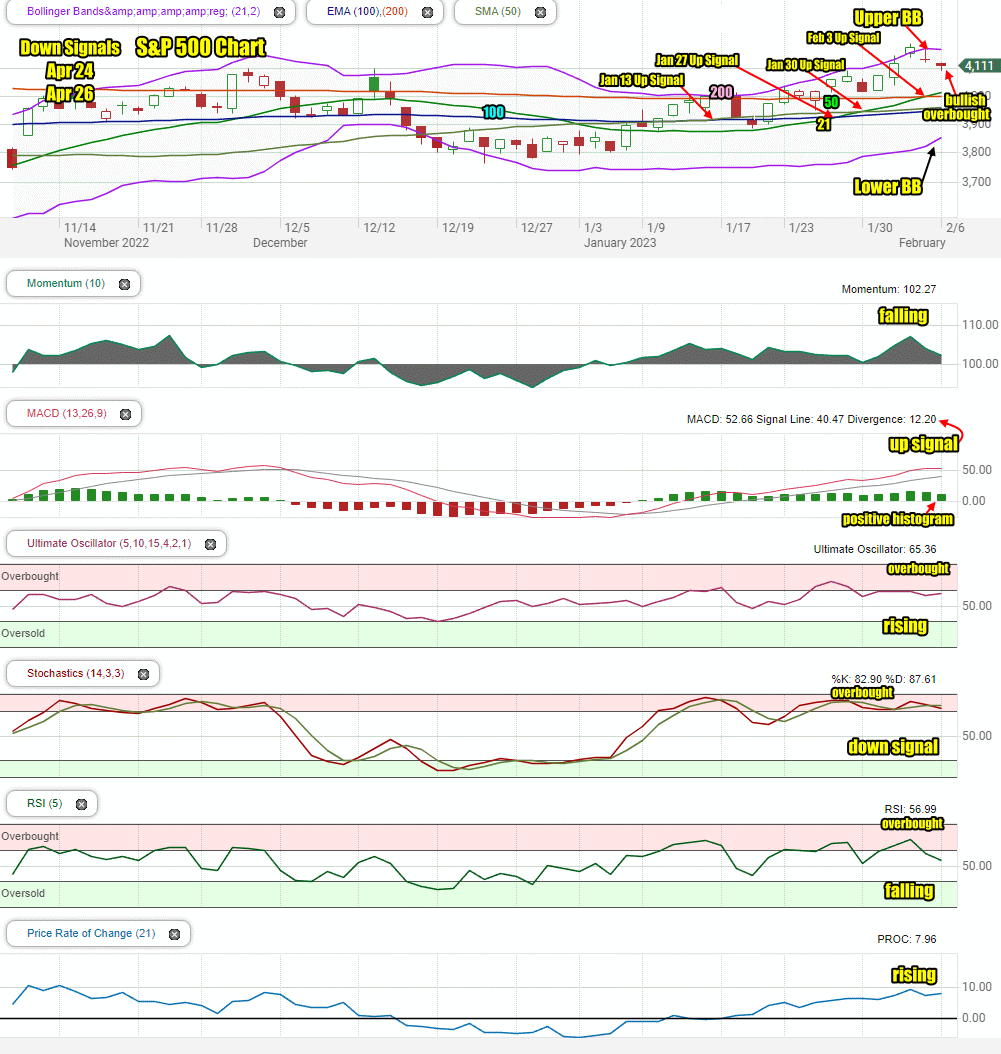 Stock Market Outlook For Tue Feb 7 2023 – More Weakness – Possible ...