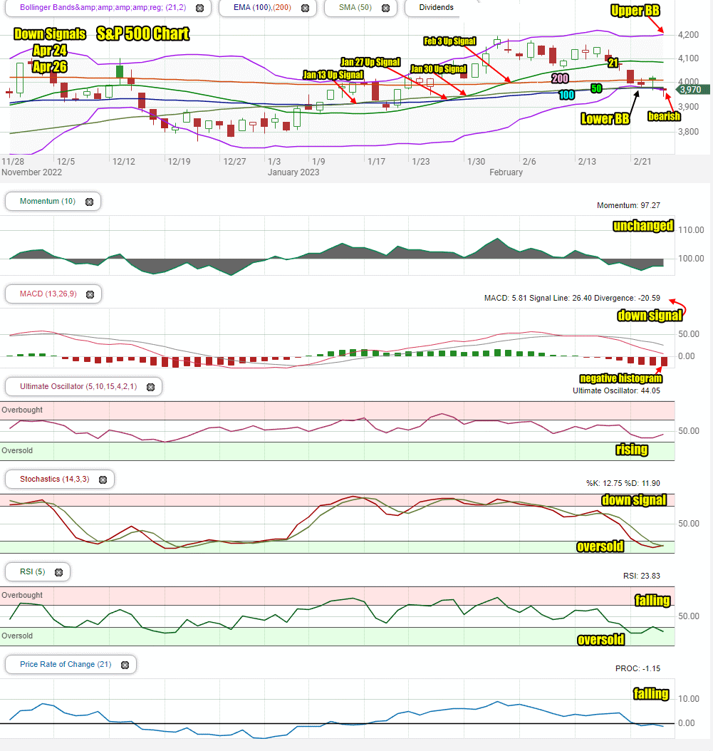 Stock Market Outlook for Mon Feb 27 2023 Potential Bounce But Lower