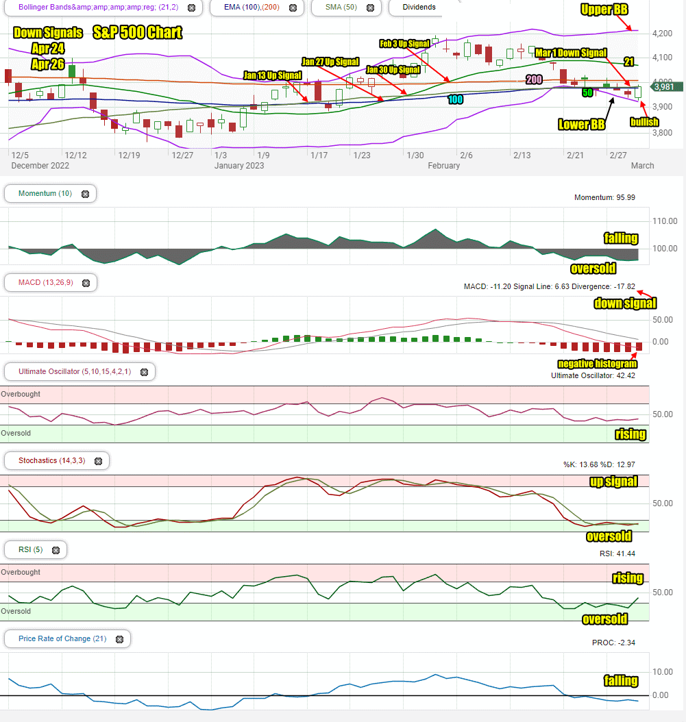 Stock Market Outlook For Fri Mar 3 2023 – More Weakness But Possible ...