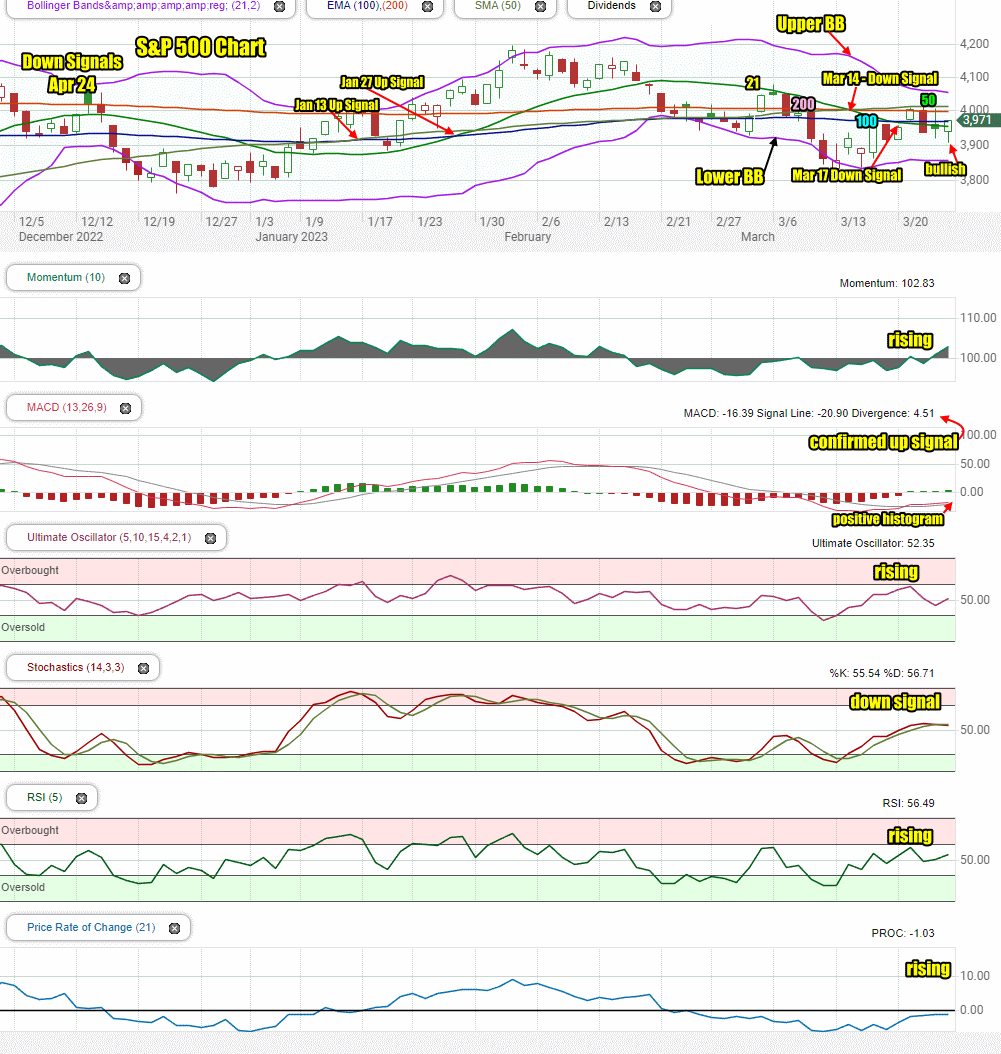 Stock Market Outlook for Mon Mar 27 2023 MACD Up Signal Confirmed