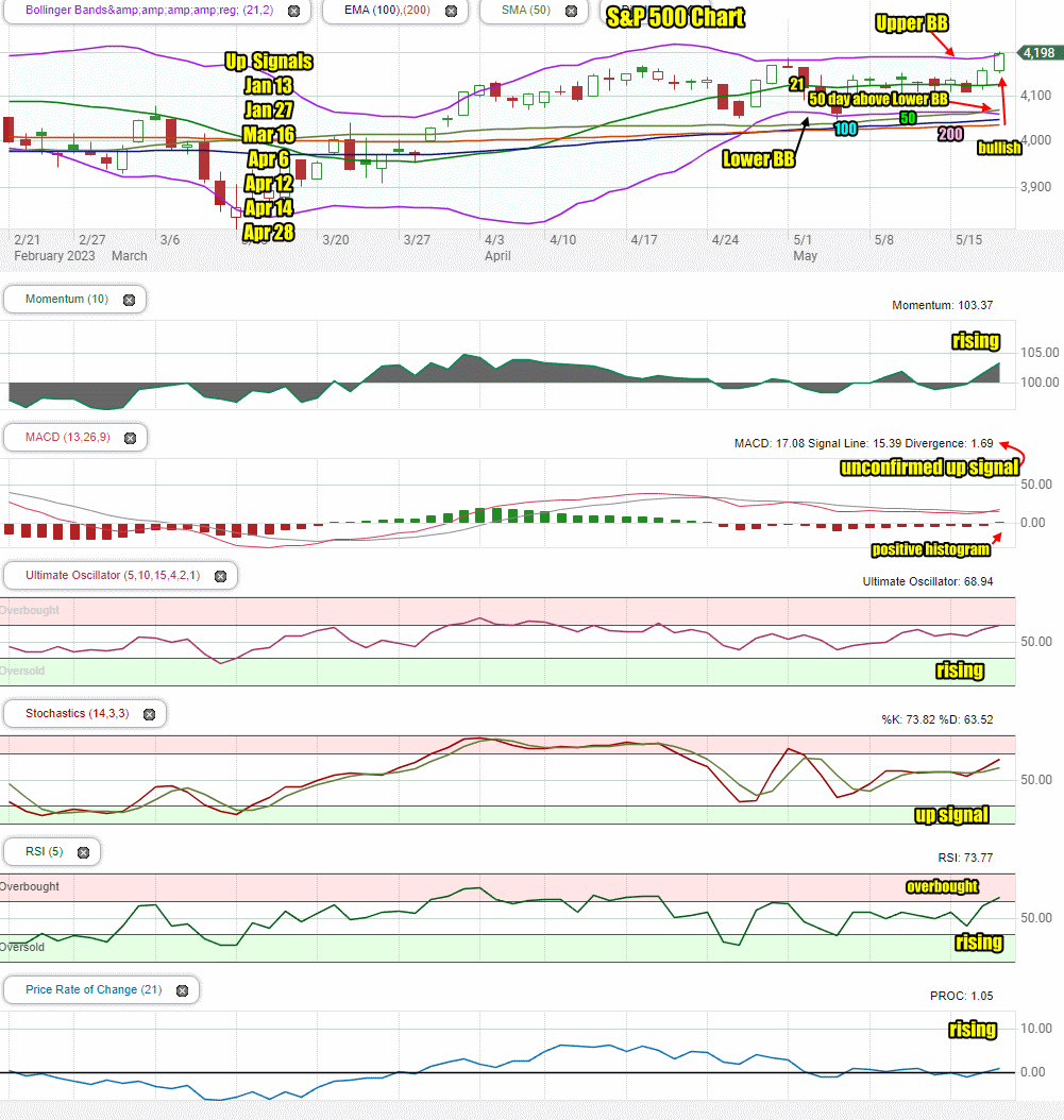 Stock Market Outlook for Fri May 19 2023 Unconfirmed Up Signal